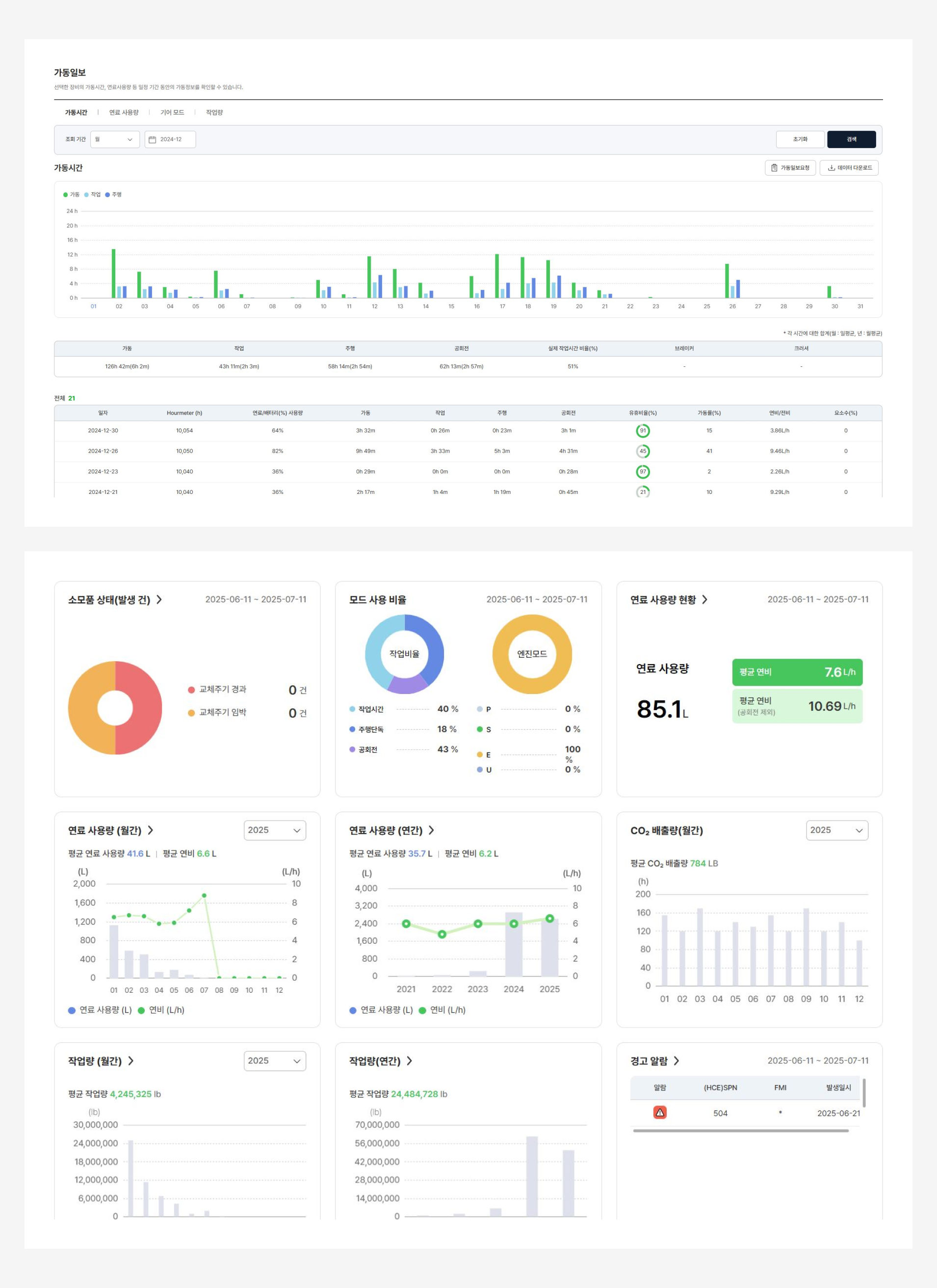 현대커넥트 데이터를 통한 월간 분석 보고서 페이지