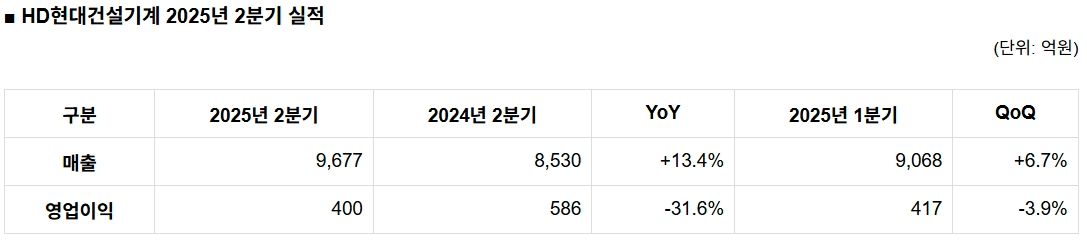 HD현대건설기계 2025년 2분기 실적 (단위: 억원)