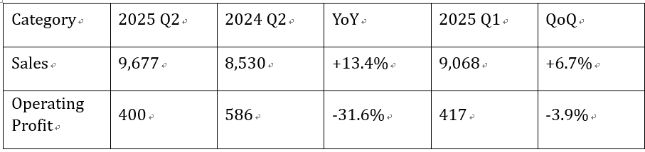  ■ HD Hyundai Construction Equipment 2025 Q2 Results (Unit: KRW 100M)